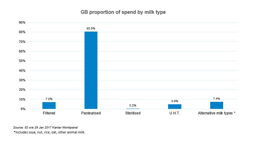 Chart showing 80% of GB dairy spend is pasteurised milk